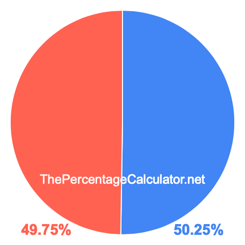 Pie chart showing 50.25 percent Pie chart showing 50.25 percentage