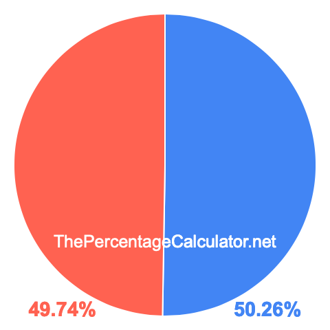 Pie chart showing 50.26 percent Pie chart showing 50.26 percentage