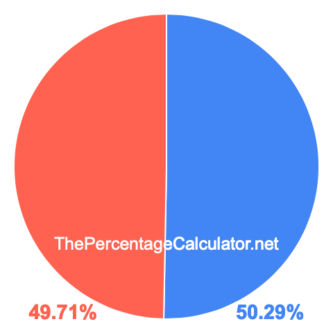 Pie chart showing 50.29 percentage