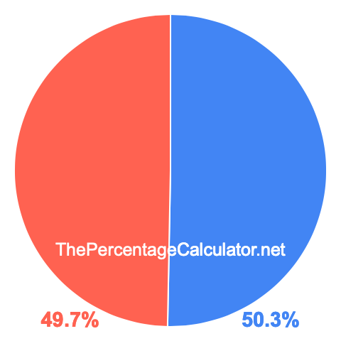 Pie chart showing 50.3 percentage
