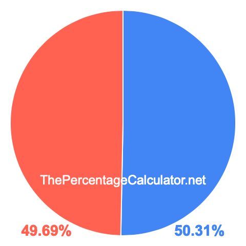 Pie chart showing 50.31 percentage