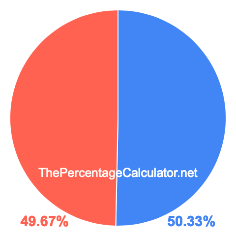 Pie chart showing 50.33 percentage