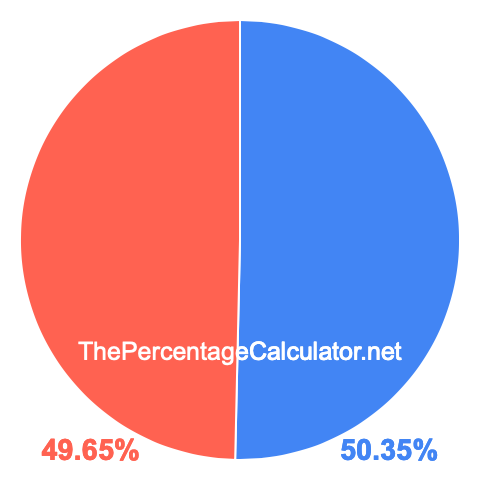 Pie chart showing 50.35 percentage