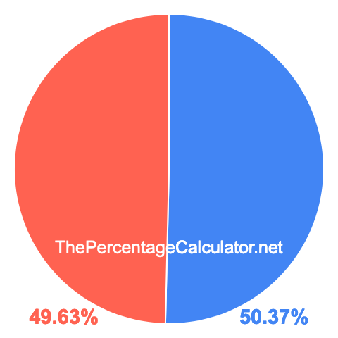 Pie chart showing 50.37 percentage