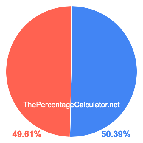 Pie chart showing 50.39 percentage