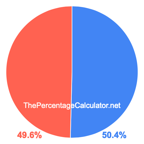 Pie chart showing 50.4 percentage