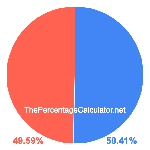 Pie chart showing 50.41 percentage