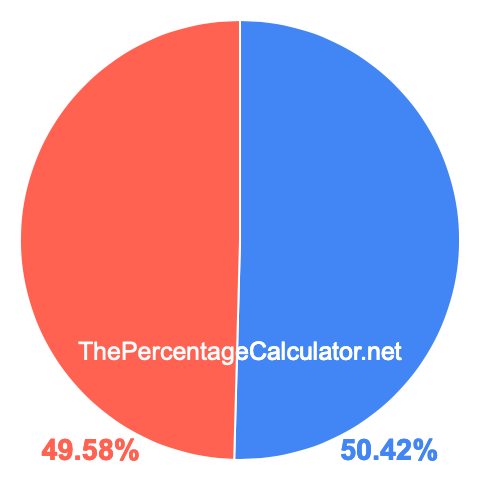 Pie chart showing 50.42 percentage