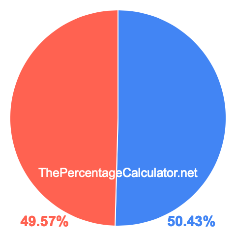 Pie chart showing 50.43 percentage