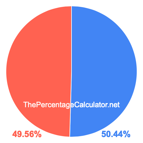 Pie chart showing 50.44 percentage