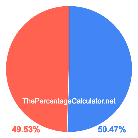 Pie chart showing 50.47 percentage