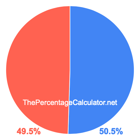 Pie chart showing 50.5 percentage