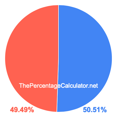 Pie chart showing 50.51 percentage