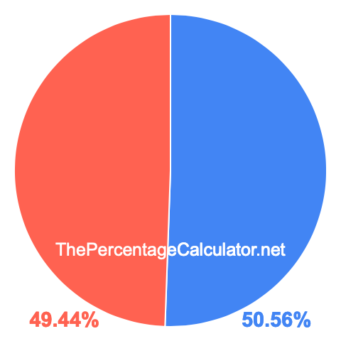Pie chart showing 50.56 percentage