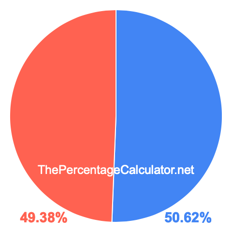 Pie chart showing 50.62 percentage