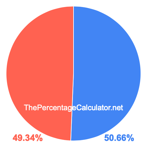 Pie chart showing 50.66 percentage