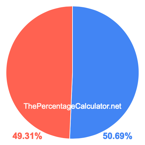 Pie chart showing 50.69 percentage