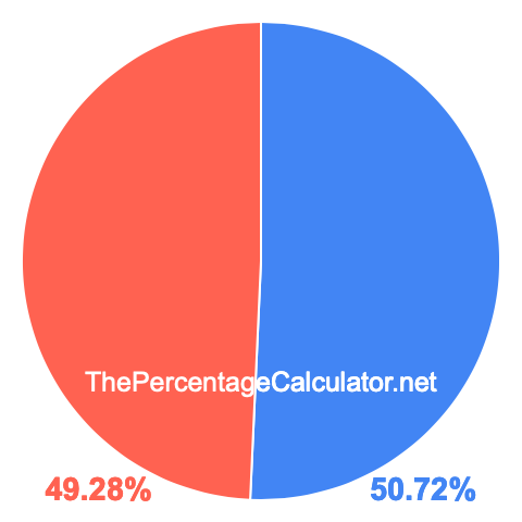 Pie chart showing 50.72 percentage