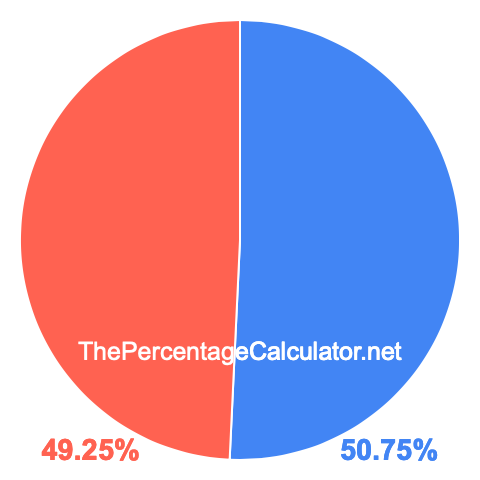 Pie chart showing 50.75 percentage