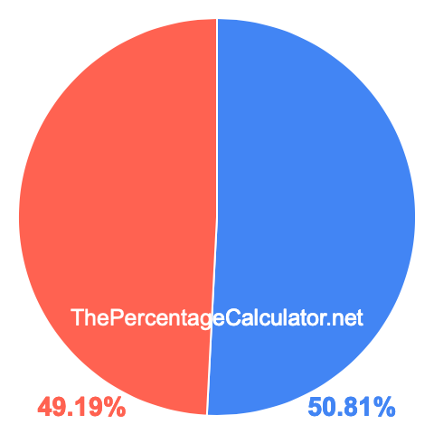 Pie chart showing 50.81 percentage