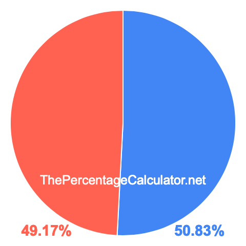 Pie chart showing 50.83 percentage