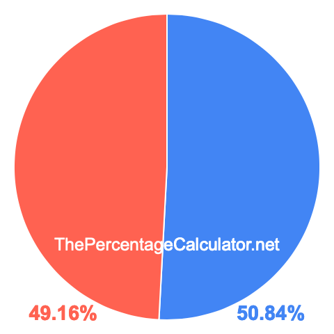 Pie chart showing 50.84 percentage