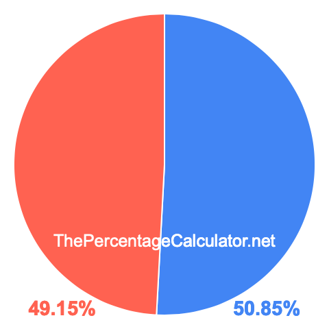 Pie chart showing 50.85 percentage
