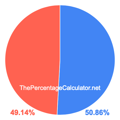 Pie chart showing 50.86 percentage