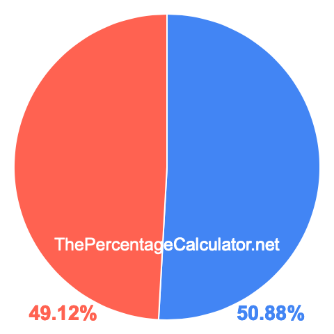 Pie chart showing 50.88 percentage