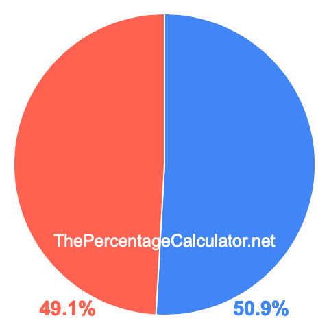Pie chart showing 50.9 percentage