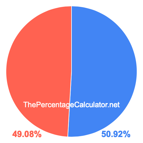 Pie chart showing 50.92 percentage