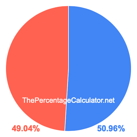 Pie chart showing 50.96 percentage