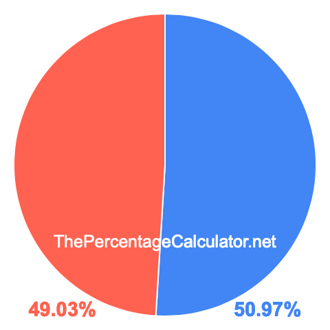 Pie chart showing 50.97 percentage