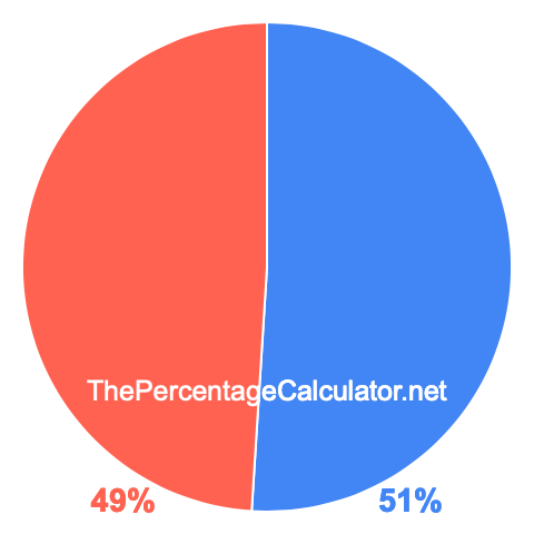 Pie chart showing 51 percentage