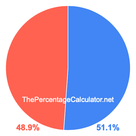 Pie chart showing 51.1 percentage