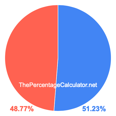Pie chart showing 51.23 percentage
