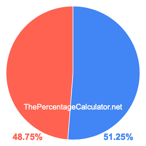 Pie chart showing 51.25 percentage