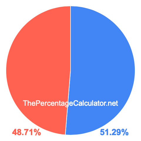 Pie chart showing 51.29 percentage