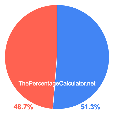 Pie chart showing 51.3 percent Pie chart showing 51.3 percentage