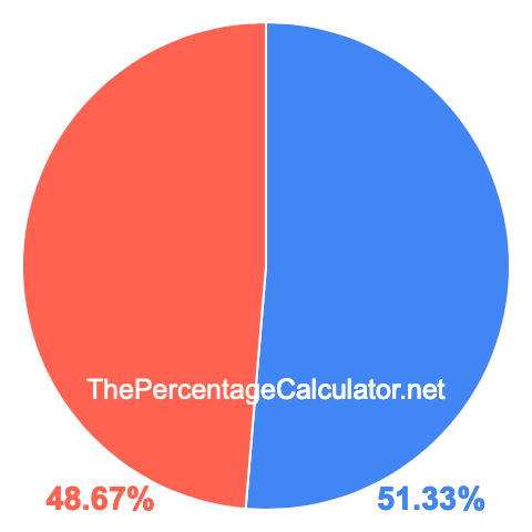 Pie chart showing 51.33 percentage