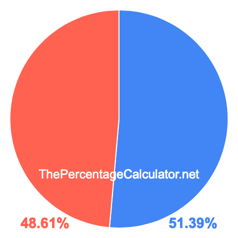 Pie chart showing 51.39 percentage