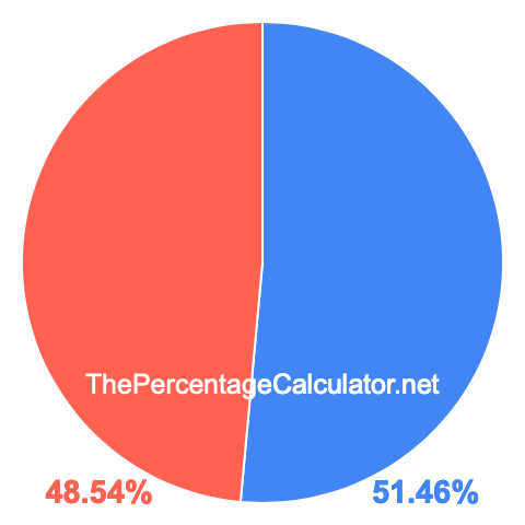 Pie chart showing 51.46 percentage