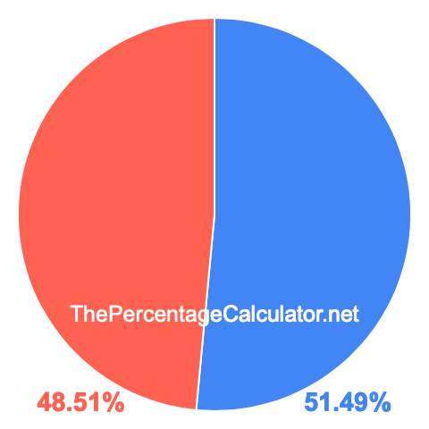 Pie chart showing 51.49 percentage