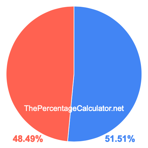 Pie chart showing 51.51 percentage