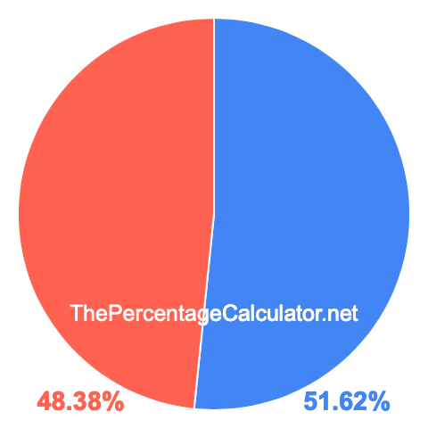 Pie chart showing 51.62 percentage