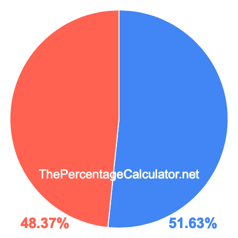 Pie chart showing 51.63 percentage