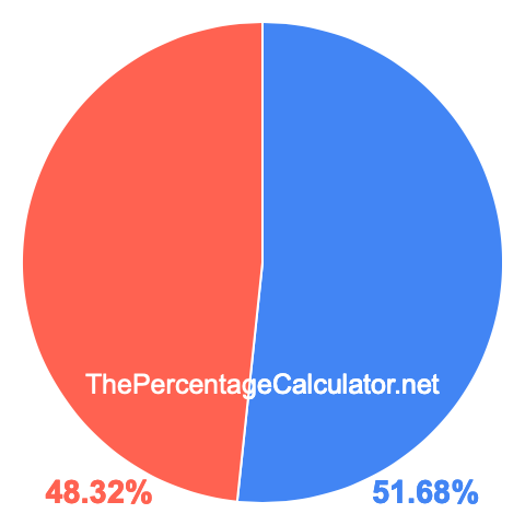 Pie chart showing 51.68 percentage