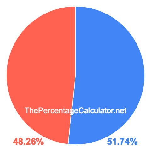 Pie chart showing 51.74 percent Pie chart showing 51.74 percentage