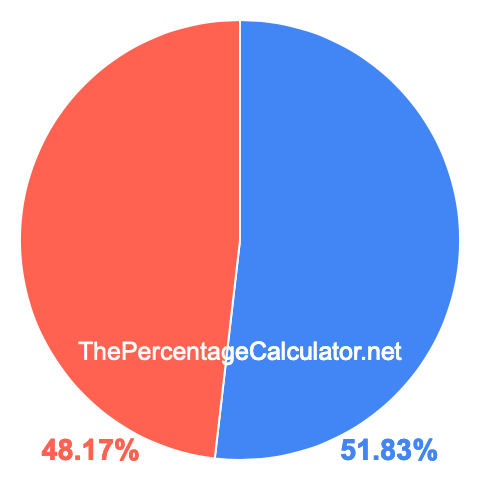 Pie chart showing 51.83 percentage