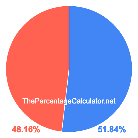 Pie chart showing 51.84 percent Pie chart showing 51.84 percentage
